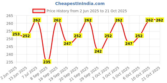 flipkart.com vipun Men Printed Mid-Calf/Crew vipun Price History Graph from 2 Jun 2025 to 20 Oct 2025
