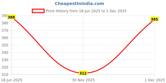 flipkart.com bonjour Men Printed Mid-Calf/Crew bonjour Price History Graph from 18 Jun 2025 to 1 Dec 2025