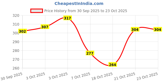 flipkart.com balenzia x justice league Men Printed Mid-Calf/Crew balenzia x justice league Price History Graph from 30 Sep 2025 to 23 Oct 2025