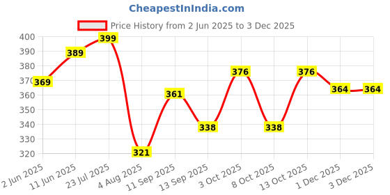 flipkart.com chikago bulls Men Printed Multicolor Track Pants chikago bulls Price History Graph from 2 Jun 2025 to 3 Dec 2025