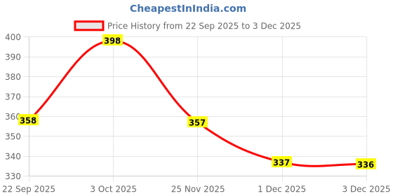 flipkart.com yuvaan Men Printed Multicolor Track Pants yuvaan Price History Graph from 22 Sep 2025 to 1 Dec 2025