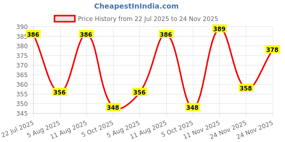 flipkart.com tripr Men Printed Multicolor Track Pants tripr Price History Graph from 22 Jul 2025 to 24 Nov 2025