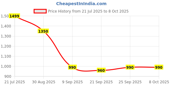 flipkart.com turtle Men Printed Nehru Jacket turtle Price History Graph from 21 Jul 2025 to 8 Oct 2025