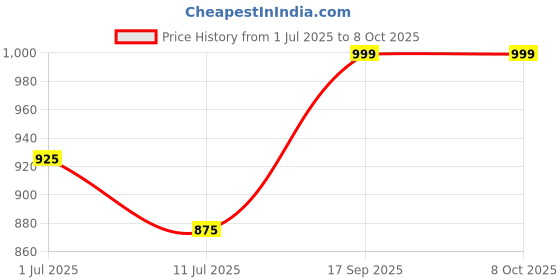 flipkart.com turtle Men Printed Nehru Jacket turtle Price History Graph from 1 Jul 2025 to 8 Oct 2025