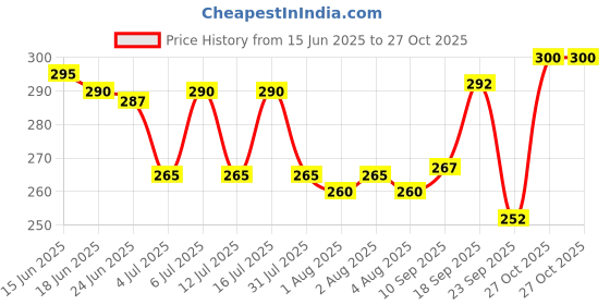 flipkart.com eyebogler Men Printed Polo Neck Cotton Blend Black T-Shirt eyebogler Price History Graph from 15 Jun 2025 to 27 Oct 2025