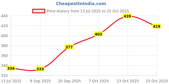 flipkart.com jump cuts Men Printed Polo Neck Cotton Blend Black T-Shirt jump cuts Price History Graph from 13 Jul 2025 to 25 Oct 2025