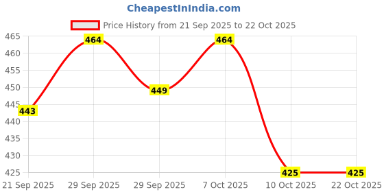 flipkart.com coldplay Men Printed Polo Neck Cotton Blend Black T-Shirt coldplay Price History Graph from 21 Sep 2025 to 22 Oct 2025