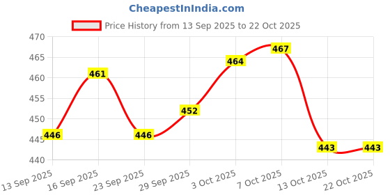 flipkart.com coldplay Men Printed Polo Neck Cotton Blend Brown T-Shirt coldplay Price History Graph from 13 Sep 2025 to 22 Oct 2025