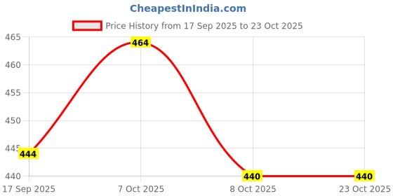 flipkart.com coldplay Men Printed Polo Neck Cotton Blend Pink T-Shirt coldplay Price History Graph from 17 Sep 2025 to 22 Oct 2025