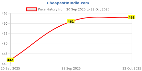 flipkart.com coldplay Men Printed Polo Neck Cotton Blend Red T-Shirt coldplay Price History Graph from 20 Sep 2025 to 22 Oct 2025