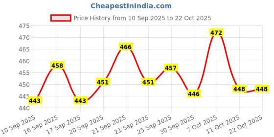flipkart.com coldplay Men Printed Polo Neck Cotton Blend White T-Shirt coldplay Price History Graph from 10 Sep 2025 to 21 Oct 2025