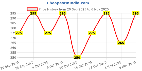flipkart.com scatchite Men Printed Polo Neck Cotton Blend White T-Shirt scatchite Price History Graph from 20 Sep 2025 to 1 Nov 2025