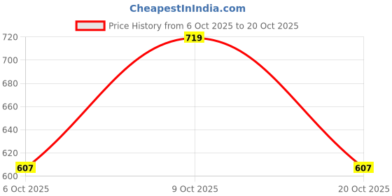 flipkart.com park avenue Men Printed Polo Neck Cotton Blend White T-Shirt park avenue Price History Graph from 6 Oct 2025 to 20 Oct 2025
