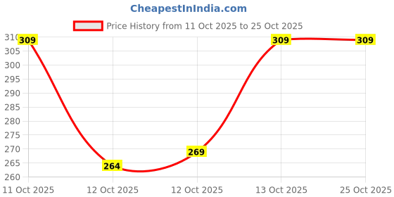 flipkart.com endgame Men Printed Polo Neck Elastane Beige T-Shirt endgame Price History Graph from 11 Oct 2025 to 24 Oct 2025