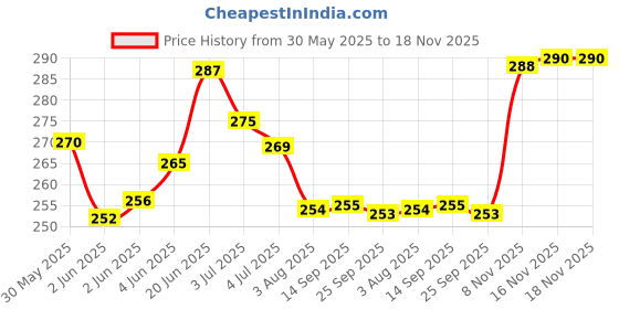 flipkart.com eyebogler Men Printed Polo Neck Polyester Light Green T-Shirt eyebogler Price History Graph from 30 May 2025 to 18 Nov 2025