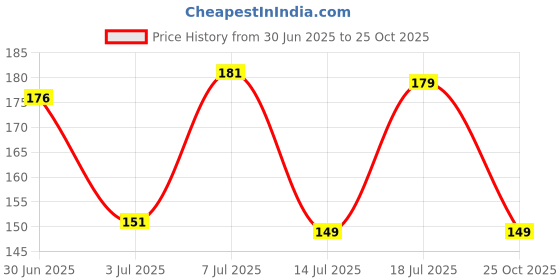 flipkart.com vebnor Men Printed Polo Neck Polyester Maroon T-Shirt vebnor Price History Graph from 30 Jun 2025 to 25 Oct 2025