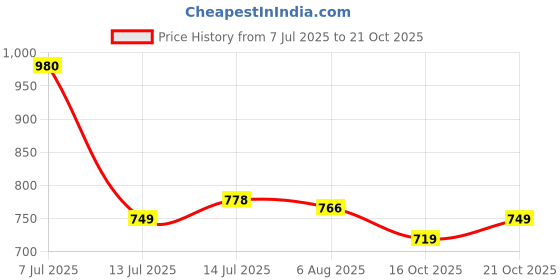 flipkart.com louis philippe jeans Men Printed Polo Neck Pure Cotton Dark Green T-Shirt louis philippe jeans Price History Graph from 7 Jul 2025 to 21 Oct 2025