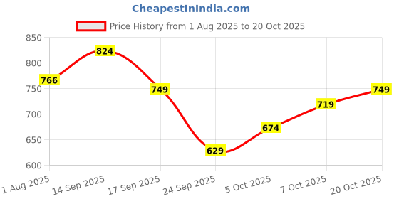 flipkart.com louis philippe jeans Men Printed Polo Neck Pure Cotton Dark Green T-Shirt louis philippe jeans Price History Graph from 1 Aug 2025 to 20 Oct 2025