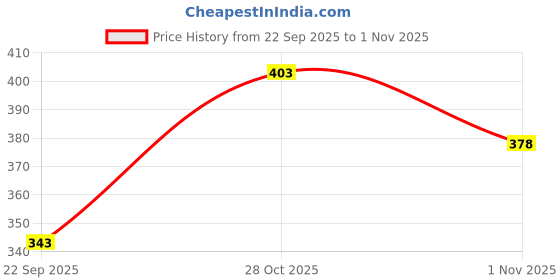 flipkart.com magneto Men Printed Polo Neck Pure Cotton Multicolor T-Shirt magneto Price History Graph from 22 Sep 2025 to 1 Nov 2025