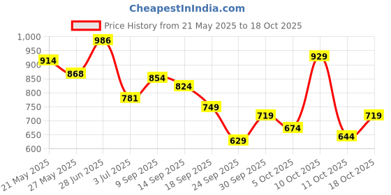 flipkart.com louis philippe sport Men Printed Polo Neck Pure Cotton Purple T-Shirt louis philippe sport Price History Graph from 21 May 2025 to 18 Oct 2025