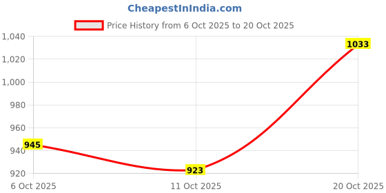 flipkart.com louis philippe jeans Men Printed Polo Neck Pure Cotton Red T-Shirt louis philippe jeans Price History Graph from 6 Oct 2025 to 20 Oct 2025