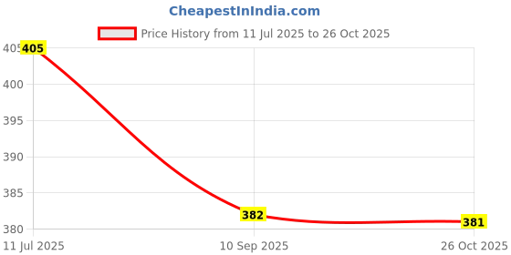 flipkart.com kryptic Men Printed Polo Neck Pure Cotton White T-Shirt kryptic Price History Graph from 11 Jul 2025 to 26 Oct 2025