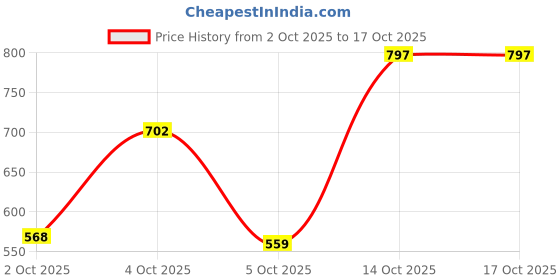 flipkart.com peter england Men Printed Polyester Straight Kurta peter england Price History Graph from 2 Oct 2025 to 14 Oct 2025