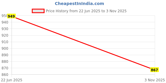 flipkart.com eddicted Men Printed Puffer Jacket eddicted Price History Graph from 22 Jun 2025 to 3 Nov 2025