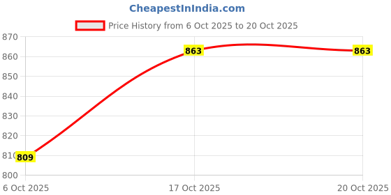 flipkart.com eddicted Men Printed Puffer Jacket eddicted Price History Graph from 6 Oct 2025 to 20 Oct 2025