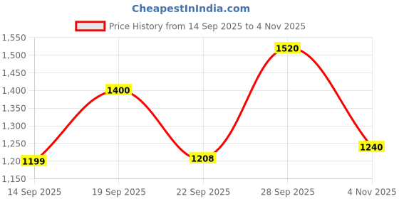flipkart.com roadster Men Printed Puffer Jacket roadster Price History Graph from 14 Sep 2025 to 4 Nov 2025