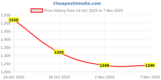 flipkart.com roadster Men Printed Puffer Jacket roadster Price History Graph from 24 Oct 2025 to 6 Nov 2025
