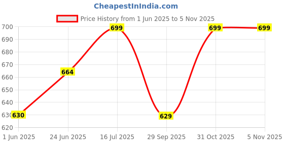 flipkart.com metronaut plus Men Printed Pure Cotton A-line Kurta metronaut plus Price History Graph from 1 Jun 2025 to 4 Nov 2025