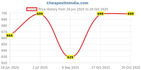 flipkart.com metronaut plus Men Printed Pure Cotton A-line Kurta metronaut plus Price History Graph from 16 Jun 2025 to 20 Oct 2025