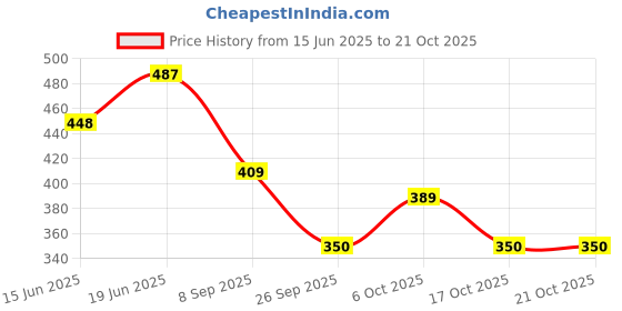 flipkart.com the indian garage co. Men Printed Pure Cotton A-line Kurta the indian garage co. Price History Graph from 15 Jun 2025 to 21 Oct 2025