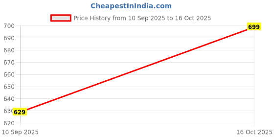 flipkart.com metronaut plus Men Printed Pure Cotton A-line Kurta metronaut plus Price History Graph from 10 Sep 2025 to 16 Oct 2025