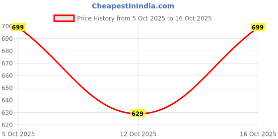 flipkart.com metronaut plus Men Printed Pure Cotton A-line Kurta metronaut plus Price History Graph from 5 Oct 2025 to 16 Oct 2025