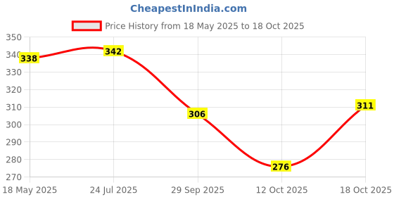 flipkart.com rainbow cloths Men Printed Pure Cotton Straight Kurta rainbow cloths Price History Graph from 18 May 2025 to 18 Oct 2025