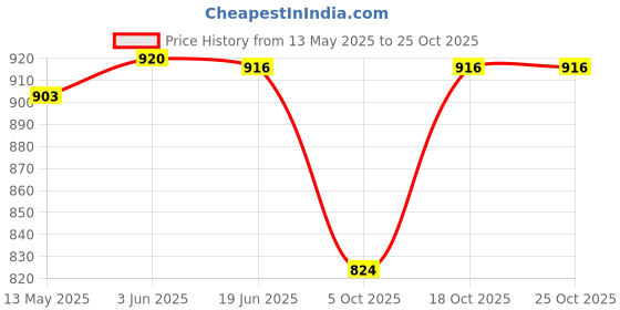 flipkart.com tabard Men Printed Pure Cotton Straight Kurta tabard Price History Graph from 13 May 2025 to 25 Oct 2025