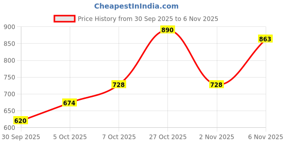 flipkart.com jompers Men Printed Pure Cotton Straight Kurta jompers Price History Graph from 30 Sep 2025 to 5 Nov 2025