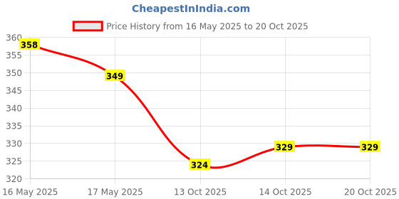 flipkart.com rainbow cloths Men Printed Pure Cotton Straight Kurta rainbow cloths Price History Graph from 16 May 2025 to 20 Oct 2025