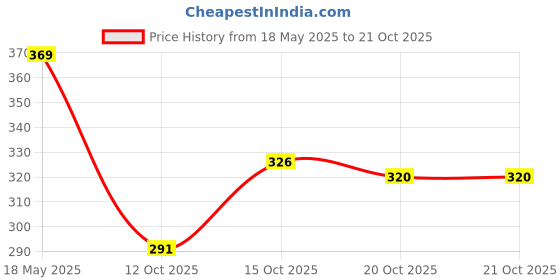 flipkart.com eleni trendz Men Printed Pure Cotton Straight Kurta eleni trendz Price History Graph from 18 May 2025 to 20 Oct 2025