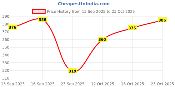 flipkart.com rainbow cloths Men Printed Pure Cotton Straight Kurta rainbow cloths Price History Graph from 13 Sep 2025 to 23 Oct 2025