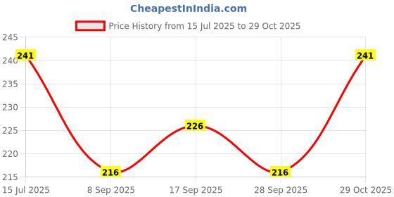 flipkart.com nitya feb Men Printed Pure Cotton Straight Kurta nitya feb Price History Graph from 15 Jul 2025 to 29 Oct 2025