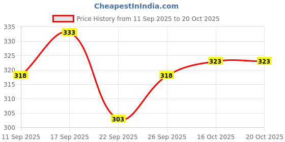 flipkart.com rainbow cloths Men Printed Pure Cotton Straight Kurta rainbow cloths Price History Graph from 11 Sep 2025 to 20 Oct 2025
