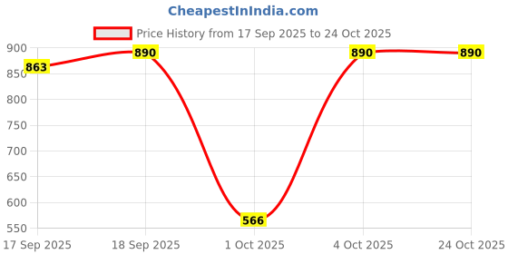 flipkart.com jompers Men Printed Pure Cotton Straight Kurta jompers Price History Graph from 17 Sep 2025 to 23 Oct 2025