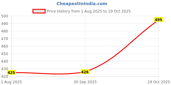 flipkart.com koshin Men Printed Pure Linen Straight Kurta koshin Price History Graph from 1 Aug 2025 to 19 Oct 2025