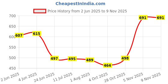 flipkart.com ewools Men Printed Round Neck Black Sweater ewools Price History Graph from 2 Jun 2025 to 8 Nov 2025
