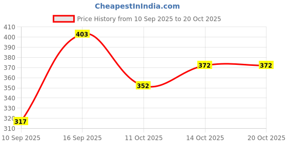 flipkart.com hemlock Men Printed Round Neck Black Sweater hemlock Price History Graph from 10 Sep 2025 to 20 Oct 2025