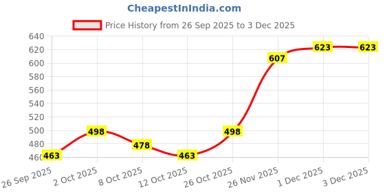 flipkart.com ewools Men Printed Round Neck Black Sweater ewools Price History Graph from 26 Sep 2025 to 1 Dec 2025