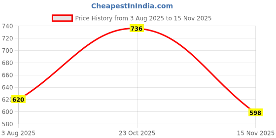 flipkart.com roadster Men Printed Round Neck Blue Sweater roadster Price History Graph from 3 Aug 2025 to 15 Nov 2025